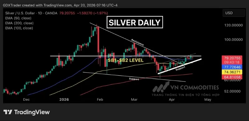 Gi&aacute; bạc đang h&igrave;nh th&agrave;nh m&ocirc; h&igrave;nh 